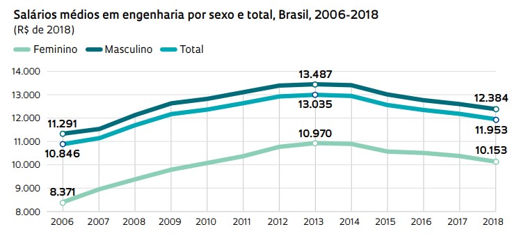 Figura 2. Salários médios em engenharia por gênero no Brasil (2006-2018).  Fonte: FAPESP (2020).