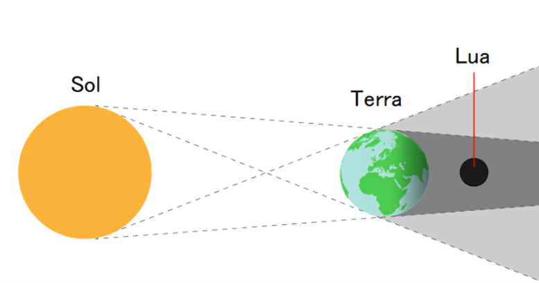 Imagem 8 – Desenho esquemático de um eclipse da Lua