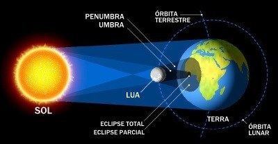 Observação do Eclipse Solar: Uma Jornada Astronômica no IFBA Jequié — IFBA  - Instituto Federal de Educação, Ciência e Tecnologia da Bahia Instituto  Federal da Bahia